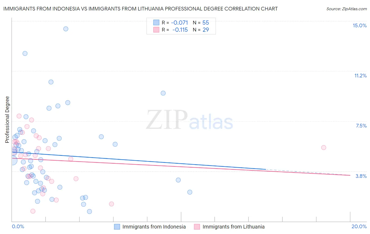 Immigrants from Indonesia vs Immigrants from Lithuania Professional Degree