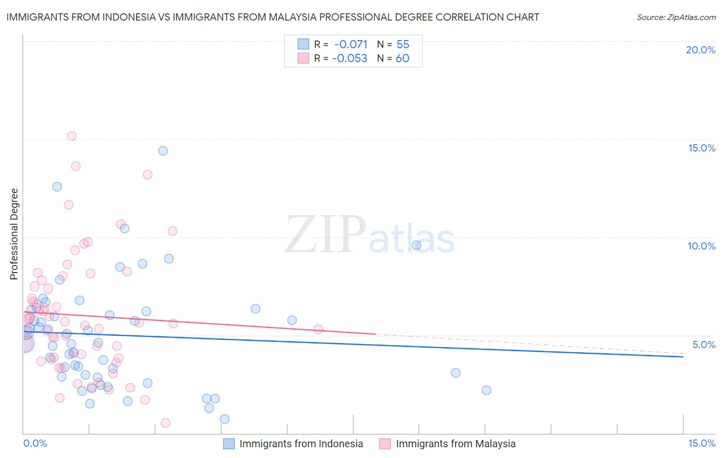Immigrants from Indonesia vs Immigrants from Malaysia Professional Degree