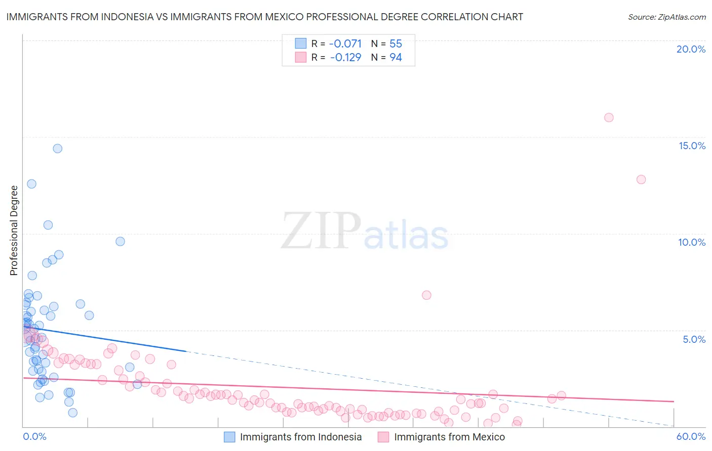 Immigrants from Indonesia vs Immigrants from Mexico Professional Degree