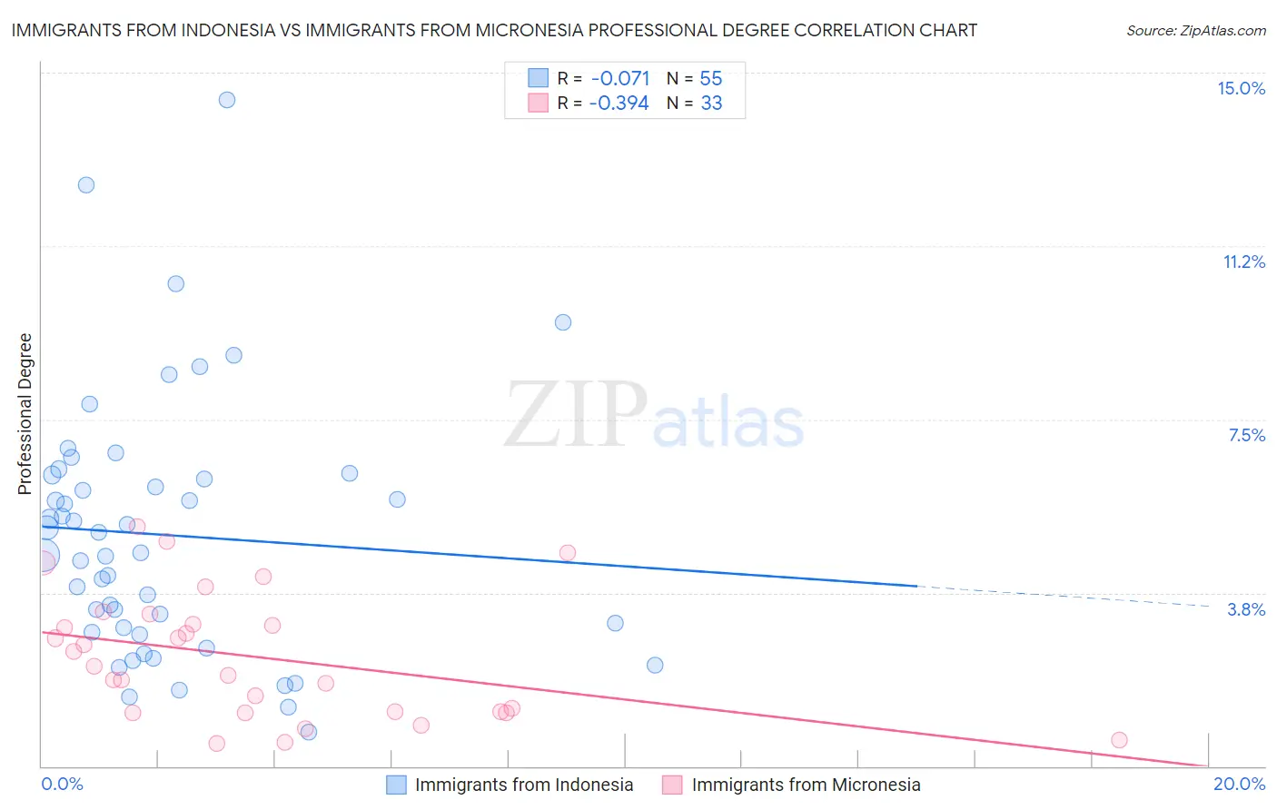 Immigrants from Indonesia vs Immigrants from Micronesia Professional Degree