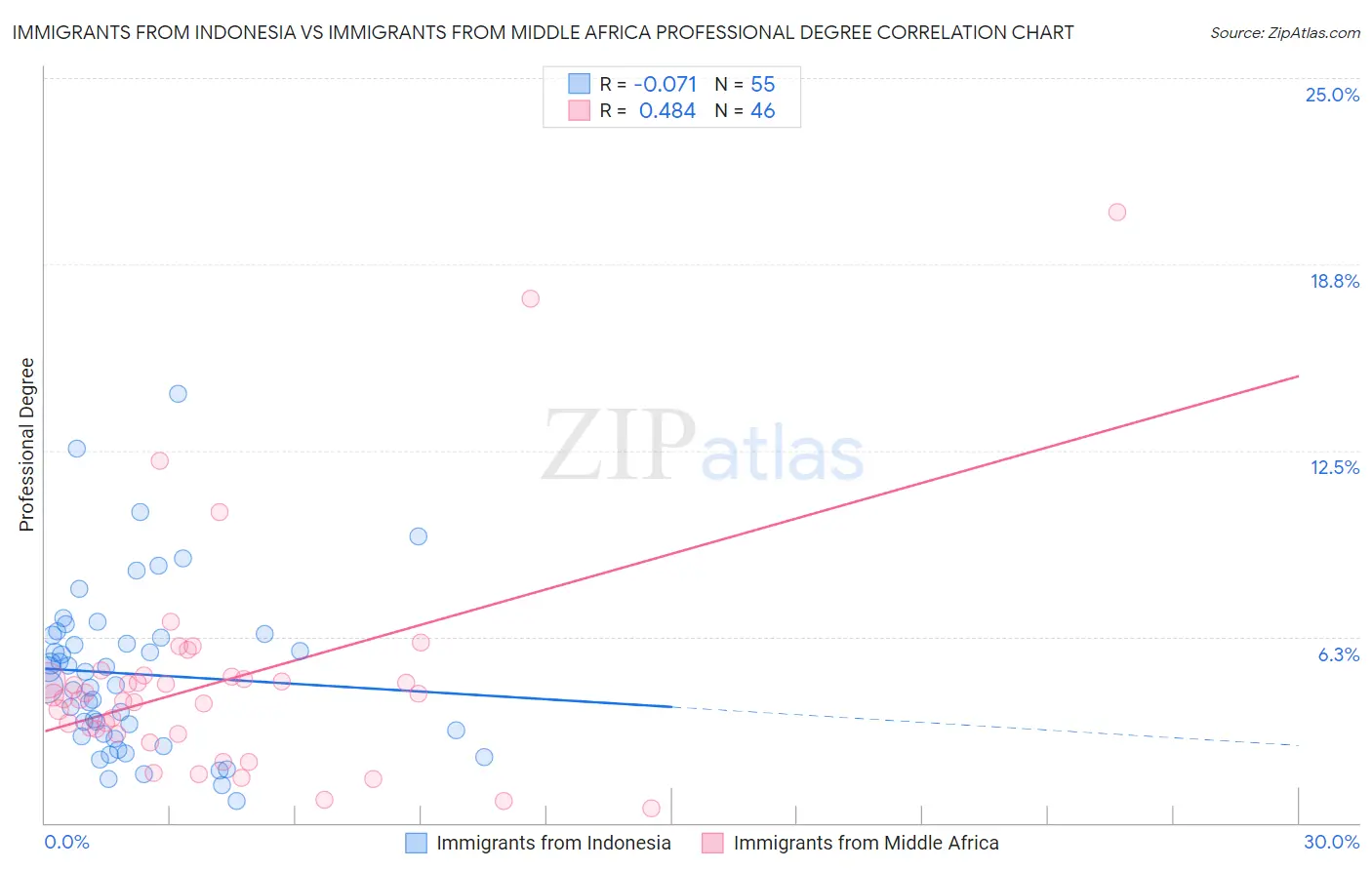 Immigrants from Indonesia vs Immigrants from Middle Africa Professional Degree