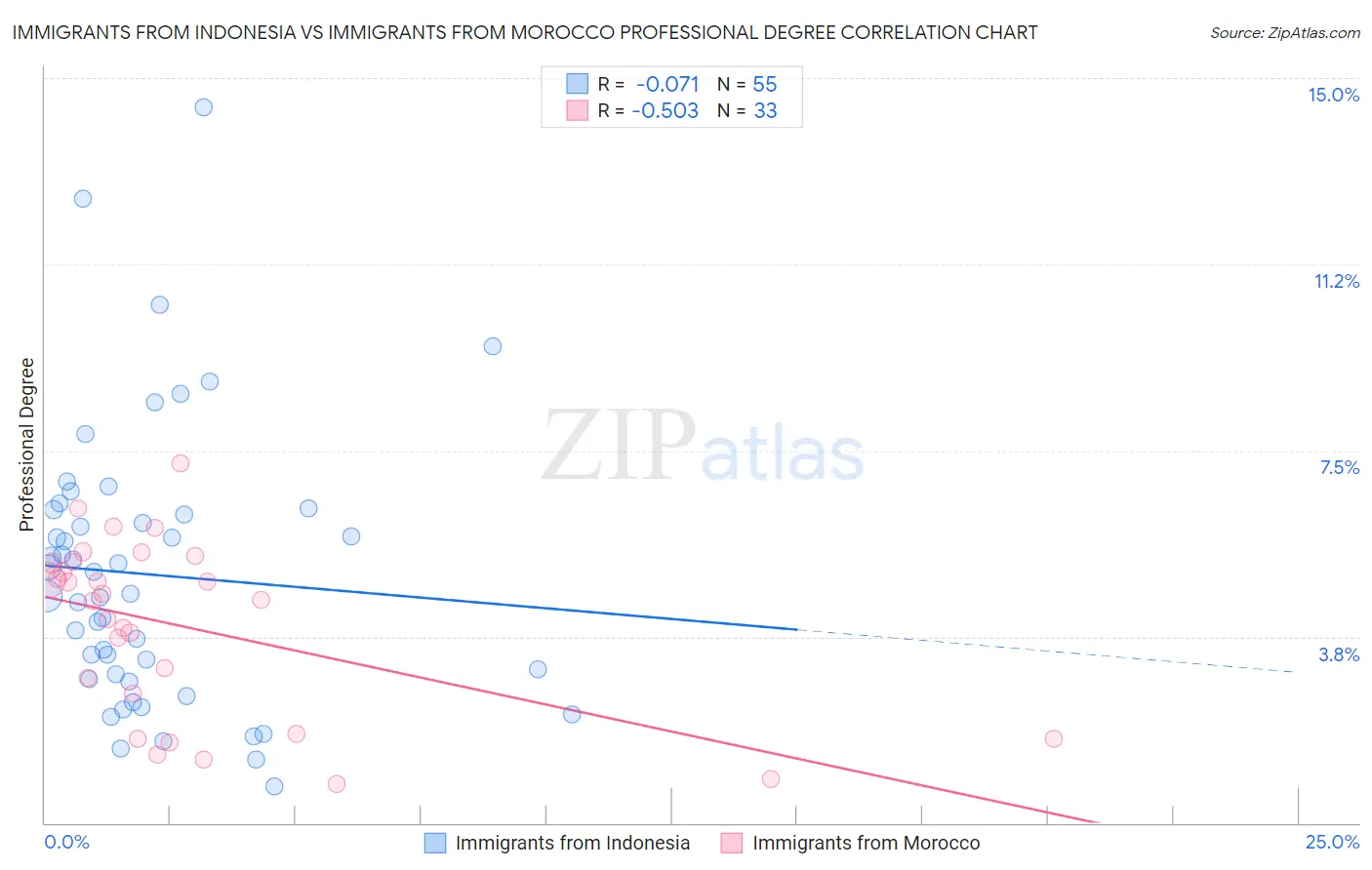 Immigrants from Indonesia vs Immigrants from Morocco Professional Degree