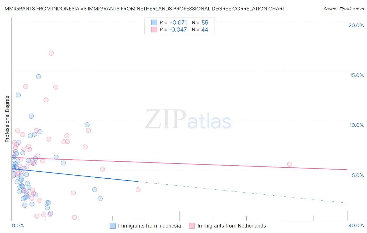 Immigrants from Indonesia vs Immigrants from Netherlands Professional Degree