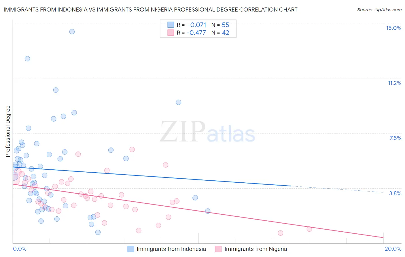Immigrants from Indonesia vs Immigrants from Nigeria Professional Degree