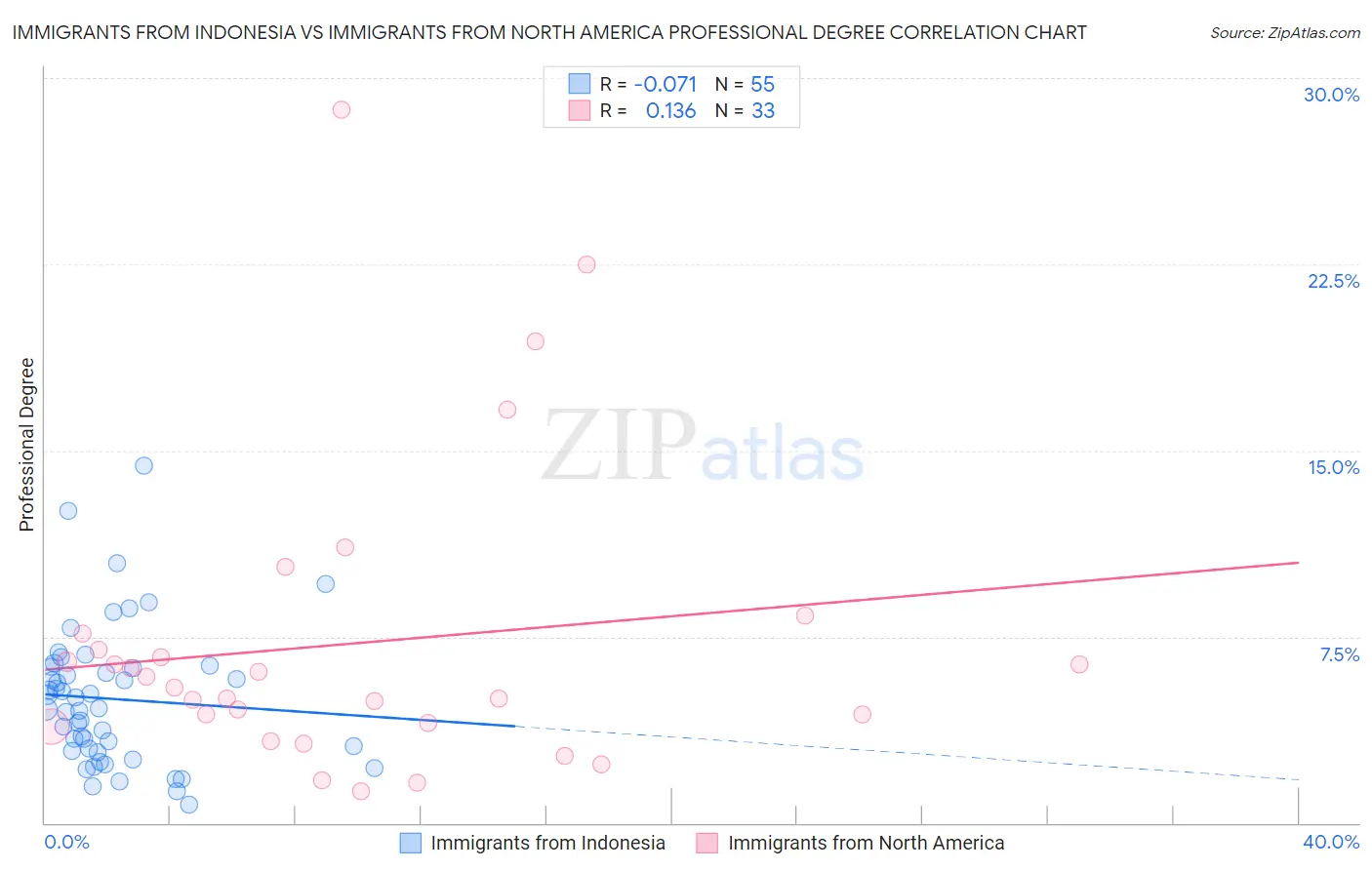 Immigrants from Indonesia vs Immigrants from North America Professional Degree