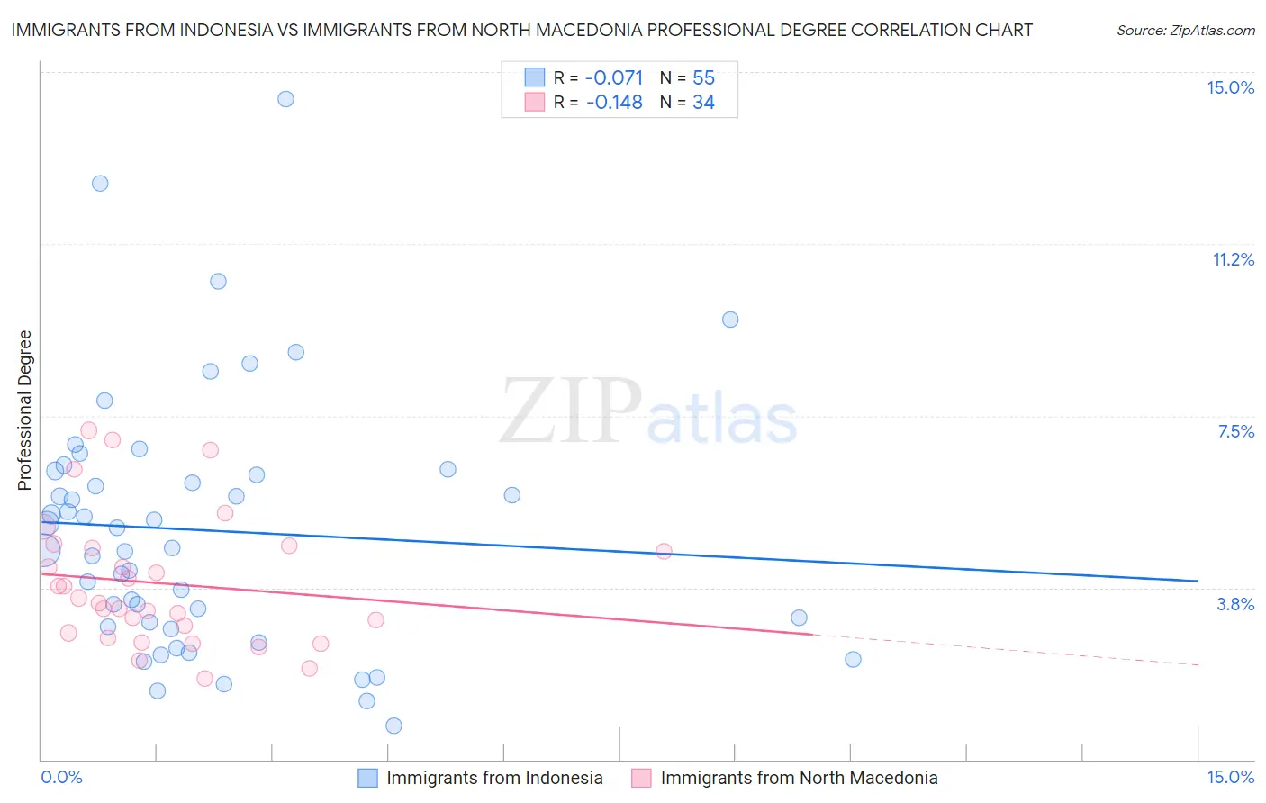 Immigrants from Indonesia vs Immigrants from North Macedonia Professional Degree