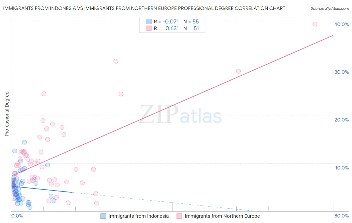 Immigrants from Indonesia vs Immigrants from Northern Europe Professional Degree