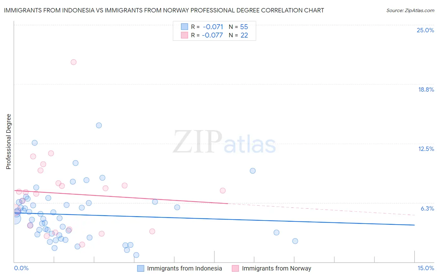 Immigrants from Indonesia vs Immigrants from Norway Professional Degree