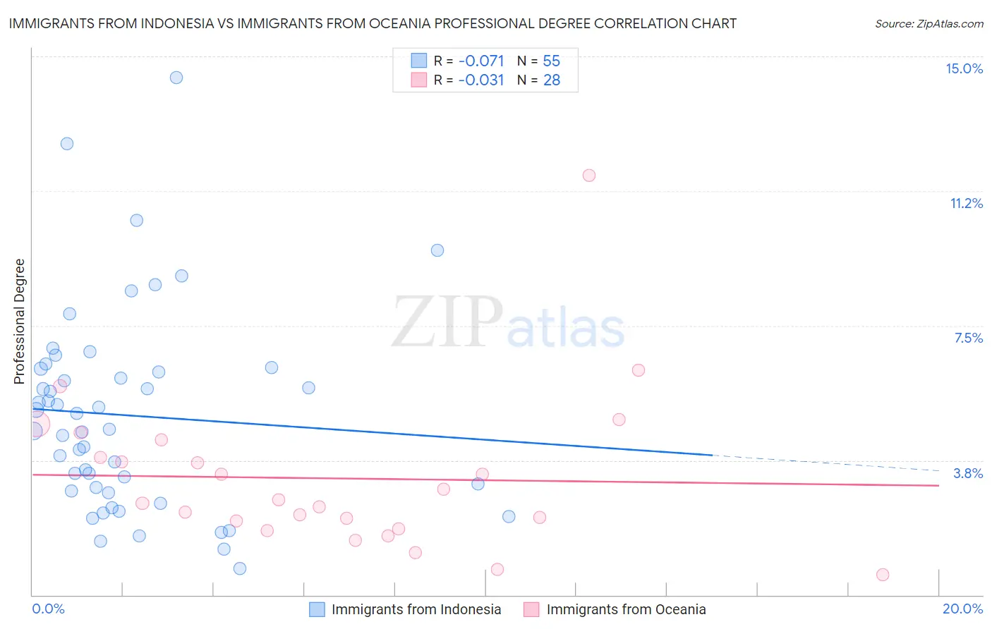 Immigrants from Indonesia vs Immigrants from Oceania Professional Degree
