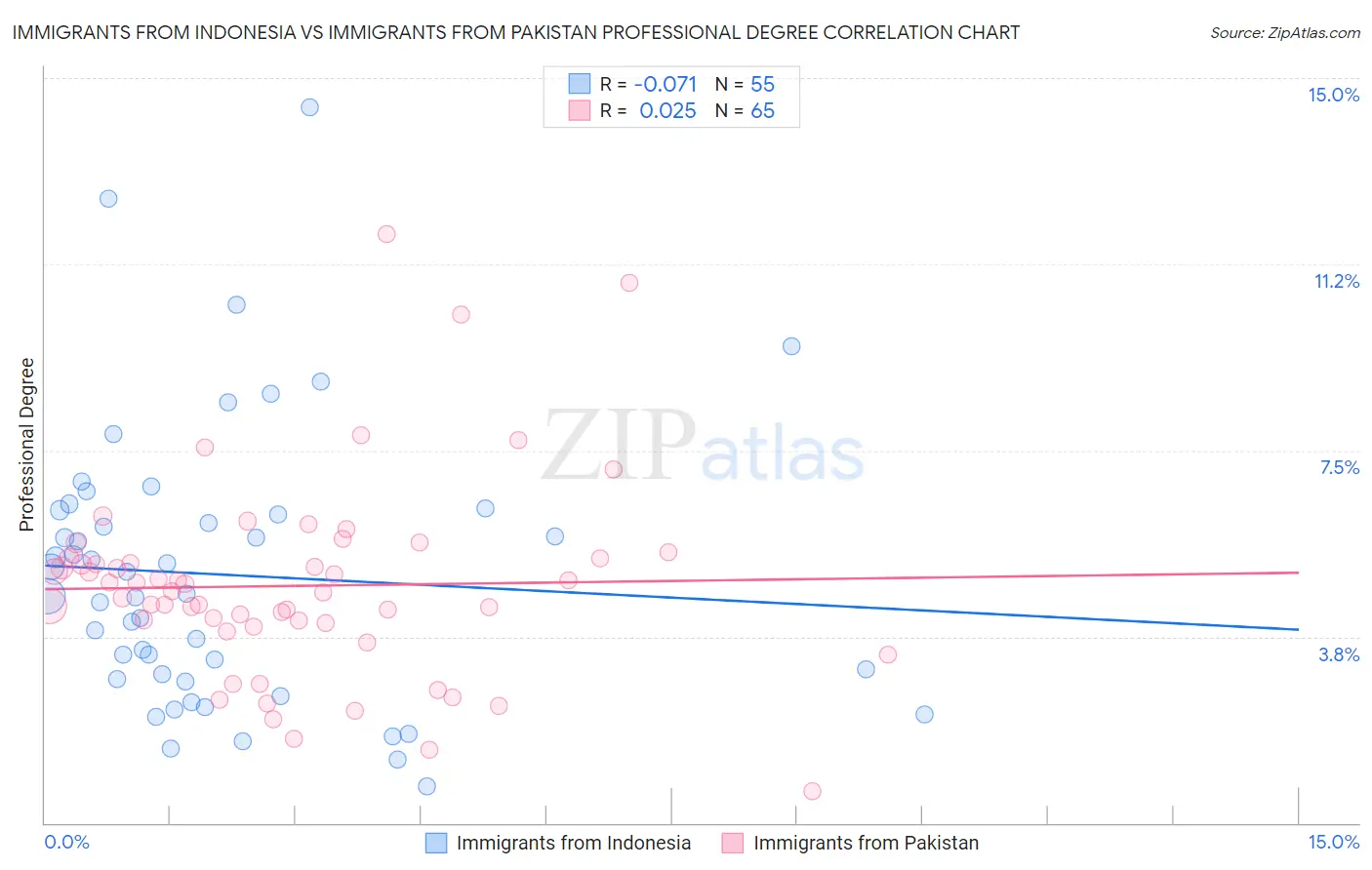Immigrants from Indonesia vs Immigrants from Pakistan Professional Degree