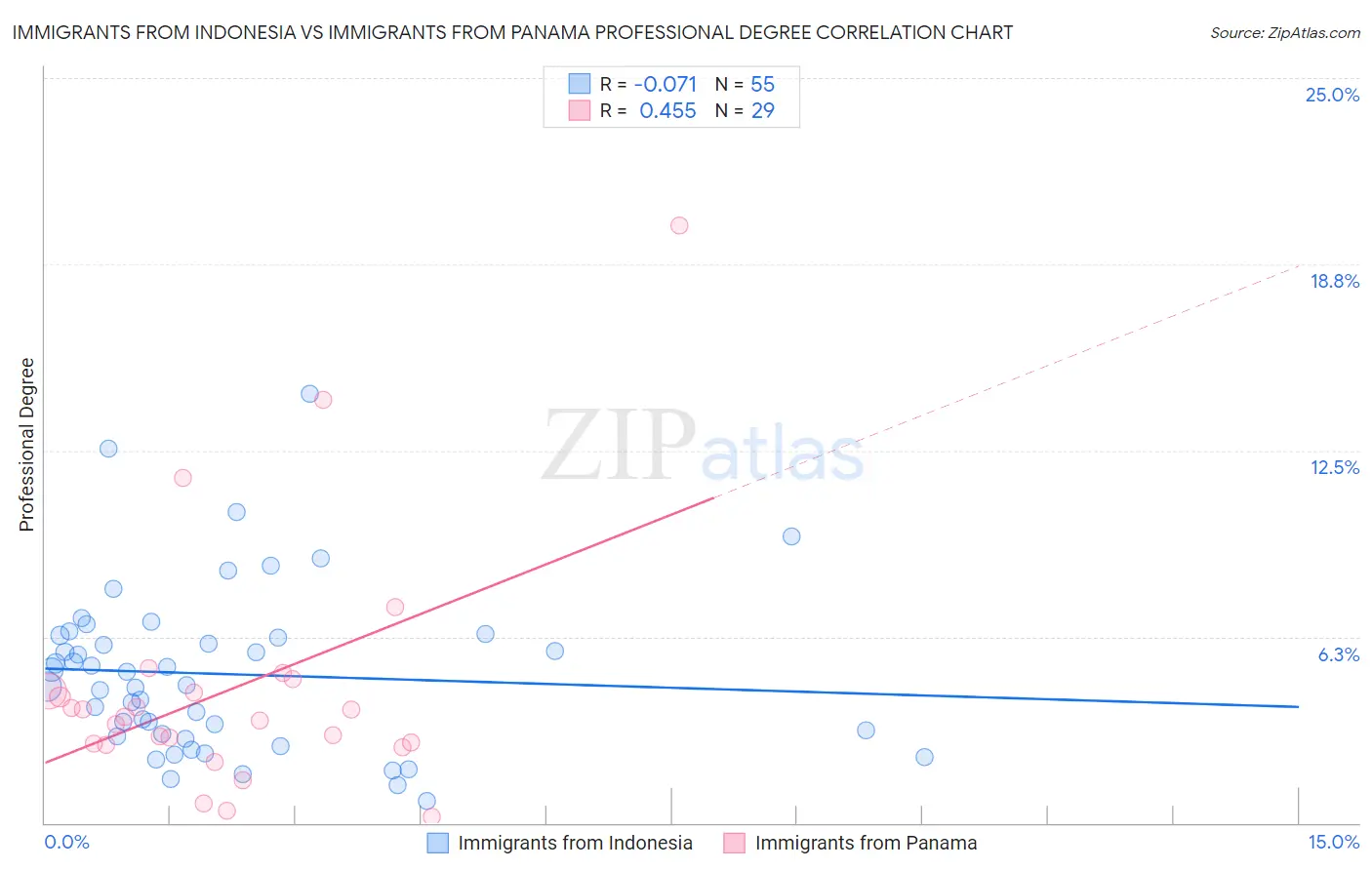 Immigrants from Indonesia vs Immigrants from Panama Professional Degree