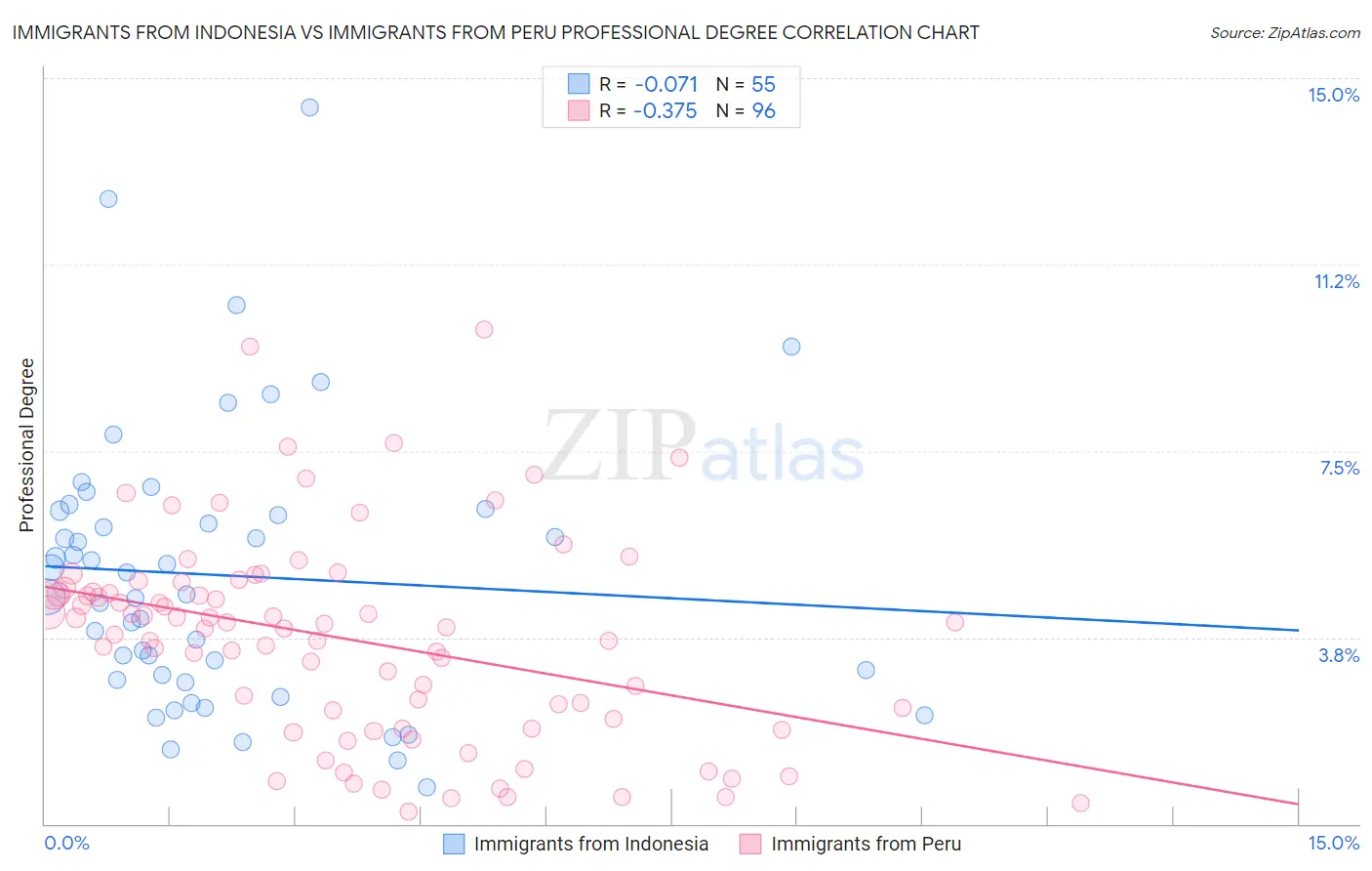 Immigrants from Indonesia vs Immigrants from Peru Professional Degree