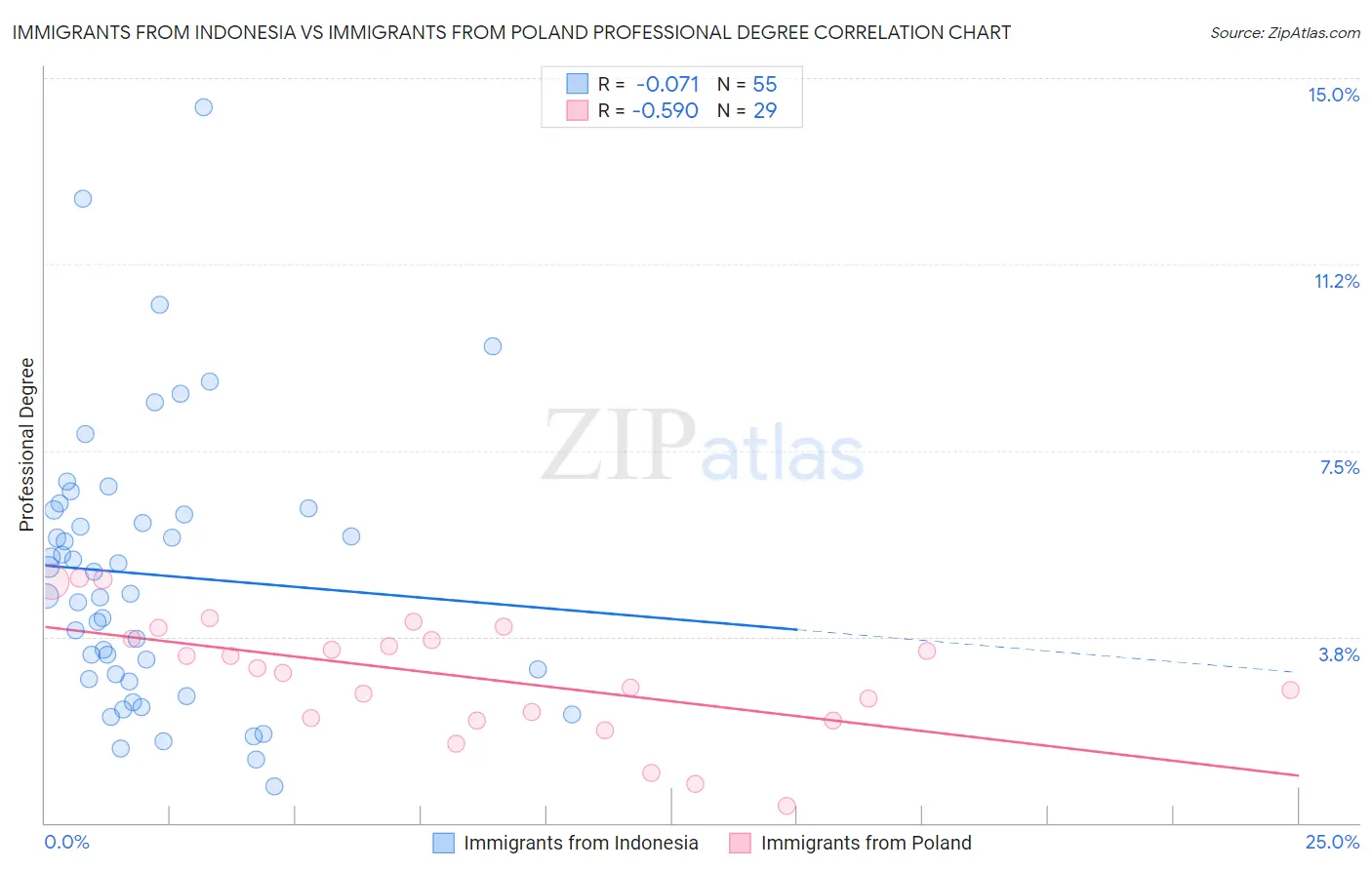 Immigrants from Indonesia vs Immigrants from Poland Professional Degree