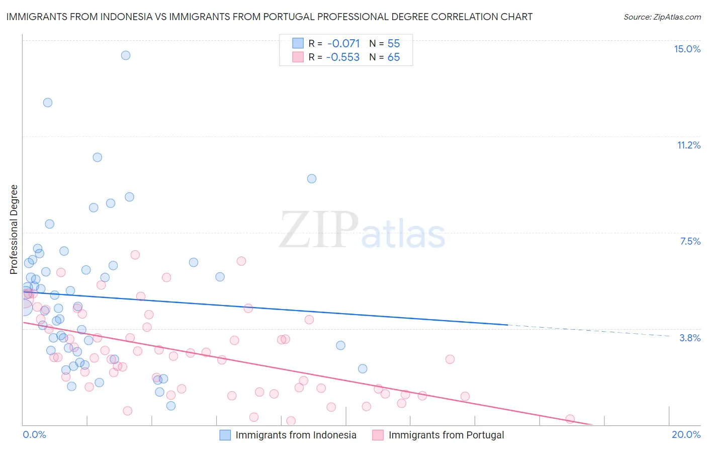 Immigrants from Indonesia vs Immigrants from Portugal Professional Degree
