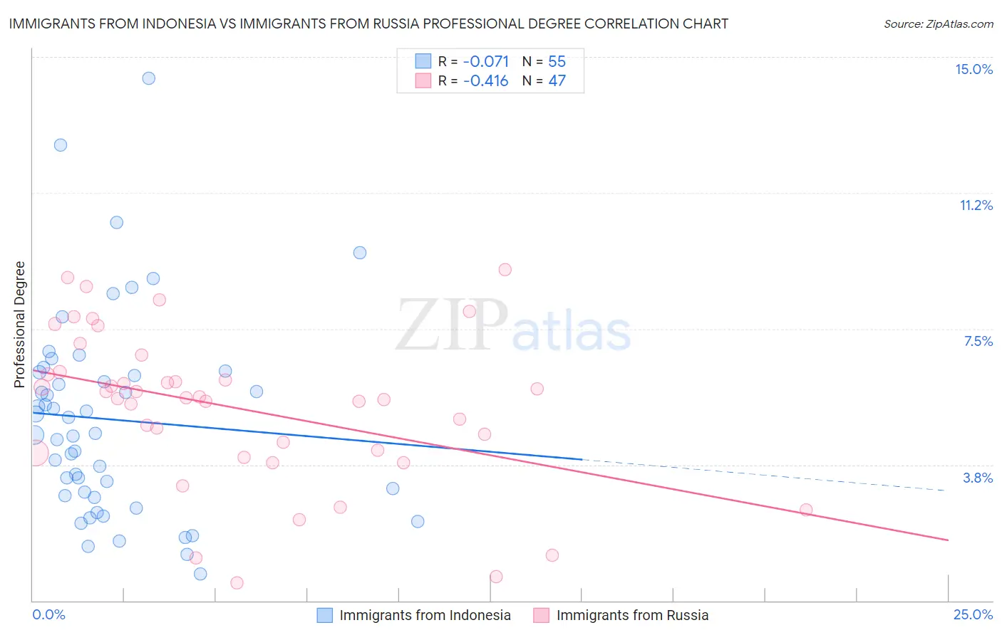 Immigrants from Indonesia vs Immigrants from Russia Professional Degree