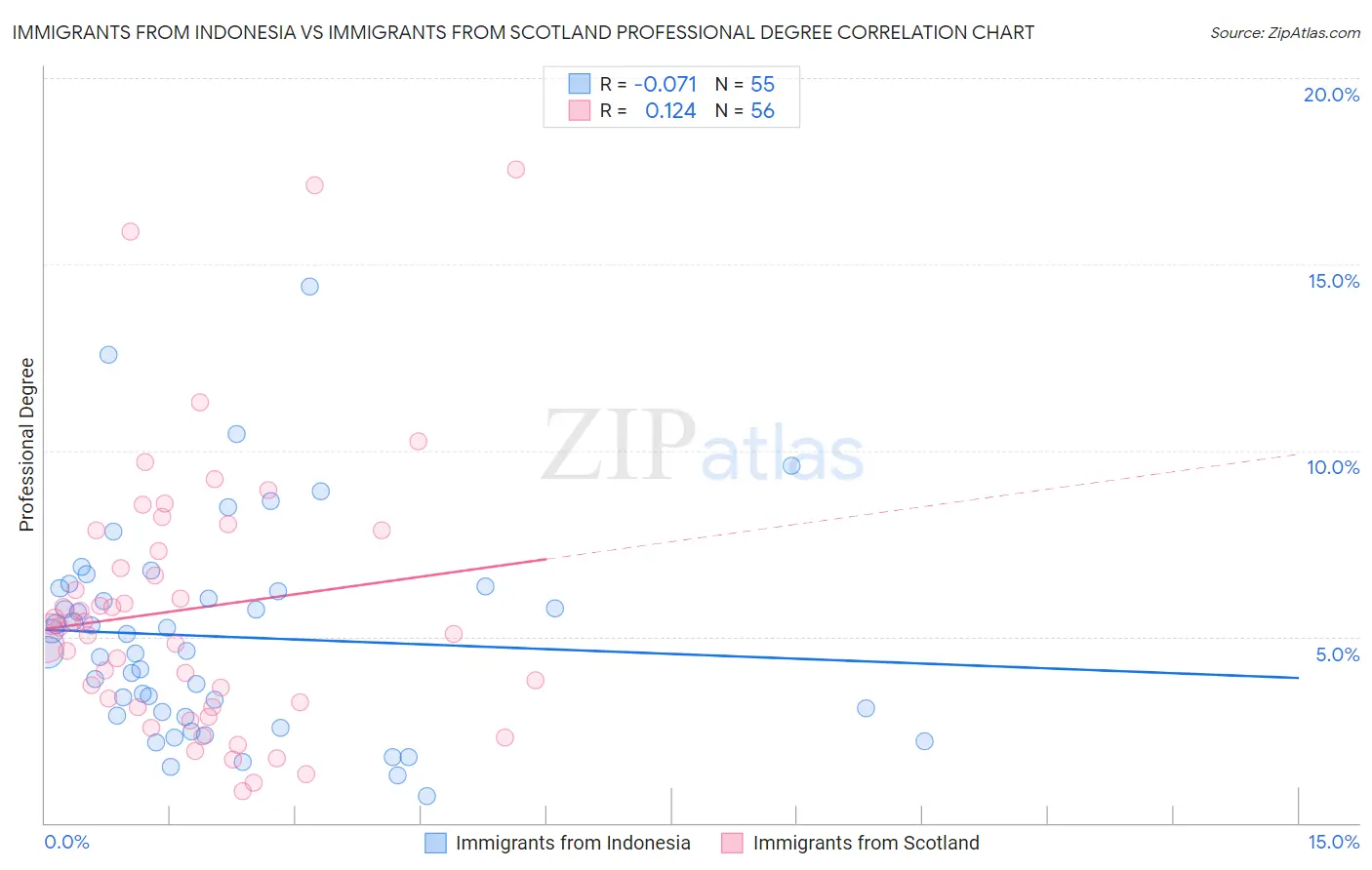 Immigrants from Indonesia vs Immigrants from Scotland Professional Degree