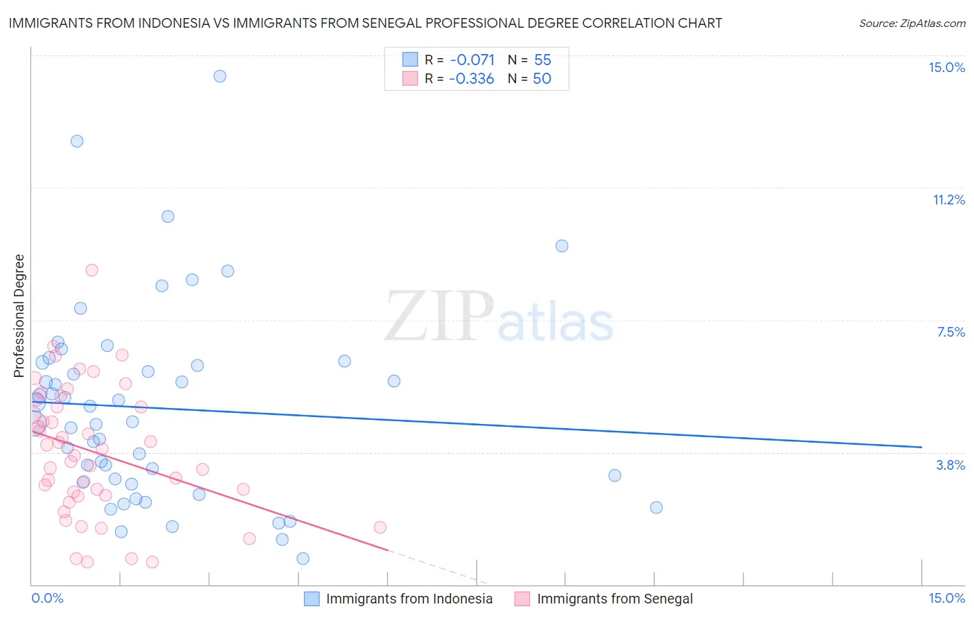 Immigrants from Indonesia vs Immigrants from Senegal Professional Degree
