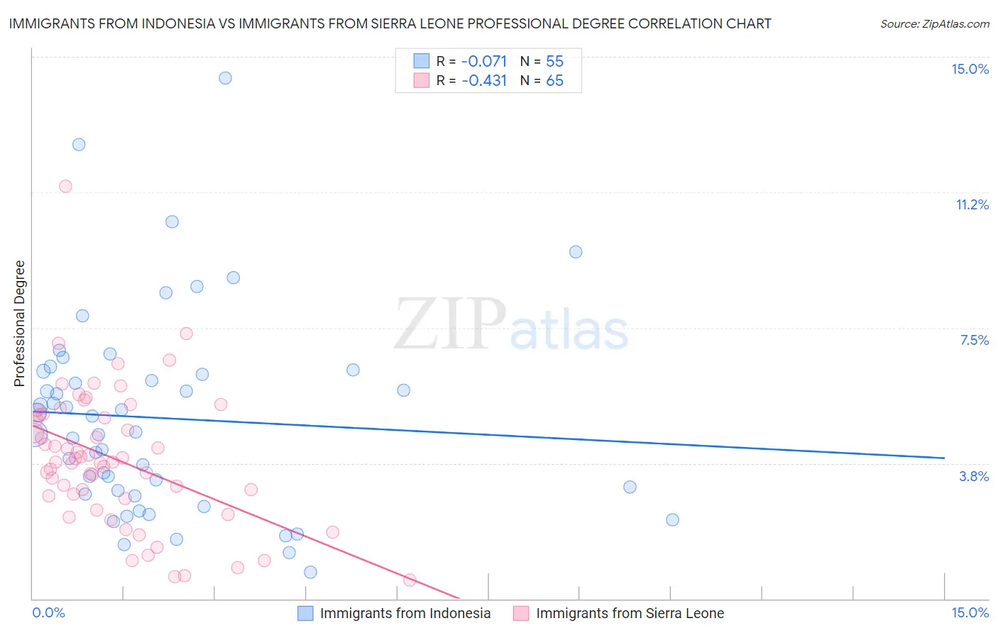 Immigrants from Indonesia vs Immigrants from Sierra Leone Professional Degree