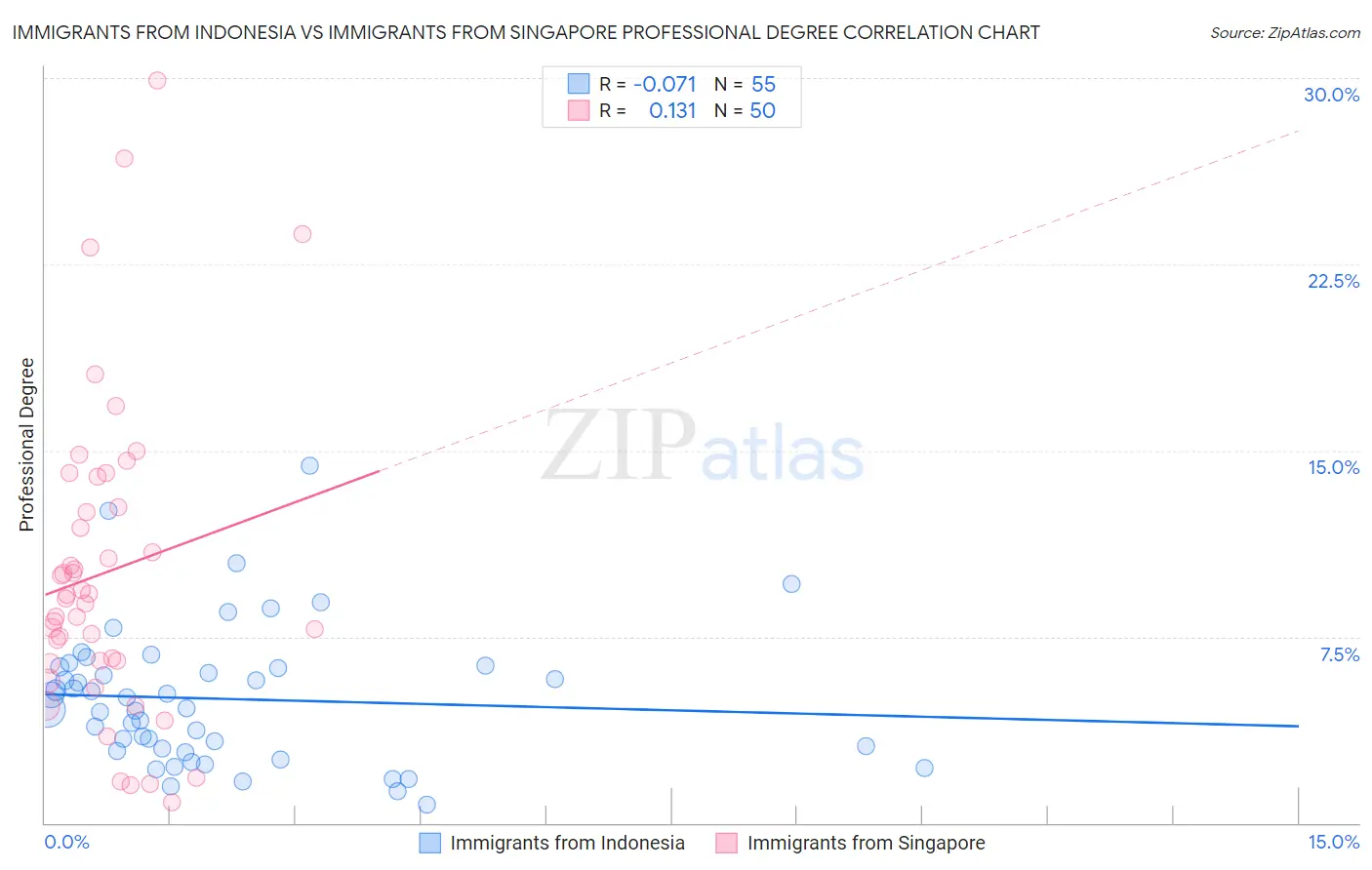 Immigrants from Indonesia vs Immigrants from Singapore Professional Degree