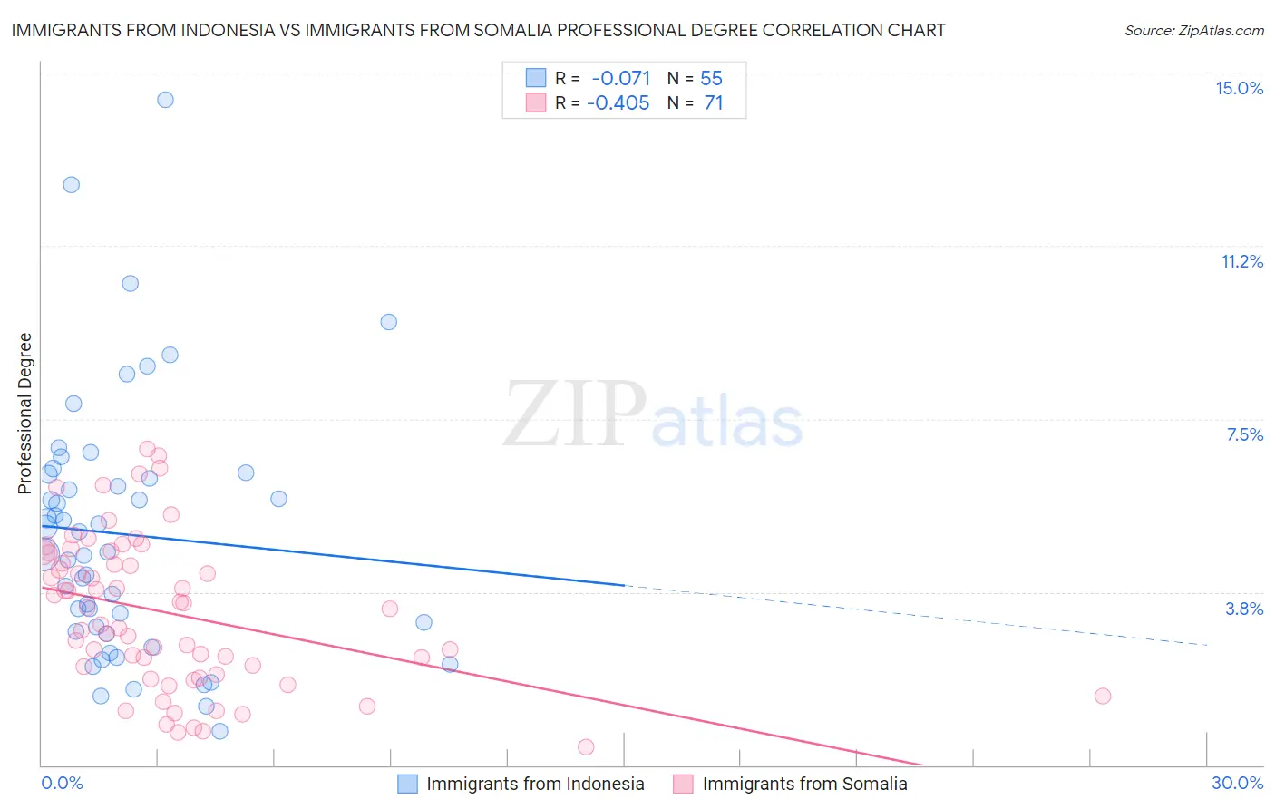 Immigrants from Indonesia vs Immigrants from Somalia Professional Degree