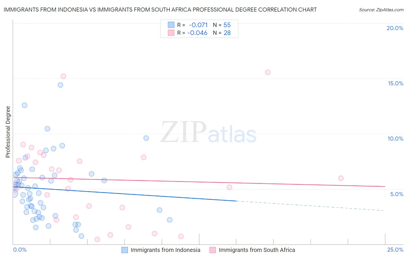 Immigrants from Indonesia vs Immigrants from South Africa Professional Degree