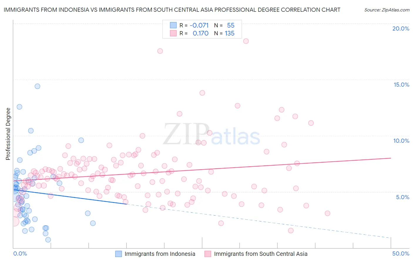Immigrants from Indonesia vs Immigrants from South Central Asia Professional Degree