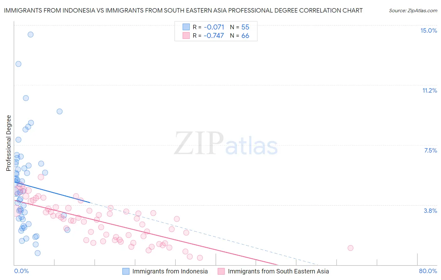 Immigrants from Indonesia vs Immigrants from South Eastern Asia Professional Degree
