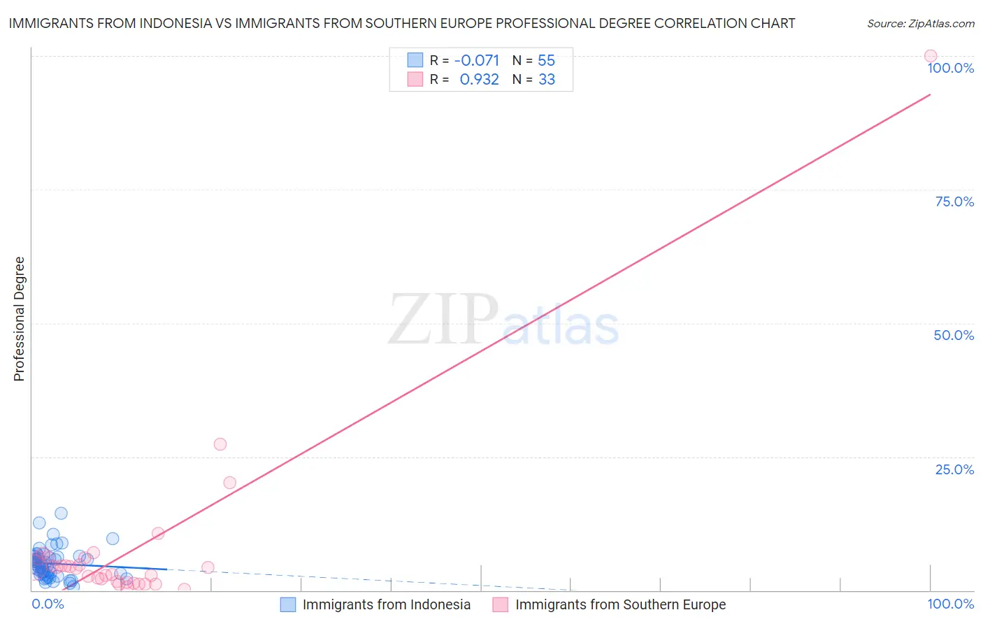 Immigrants from Indonesia vs Immigrants from Southern Europe Professional Degree