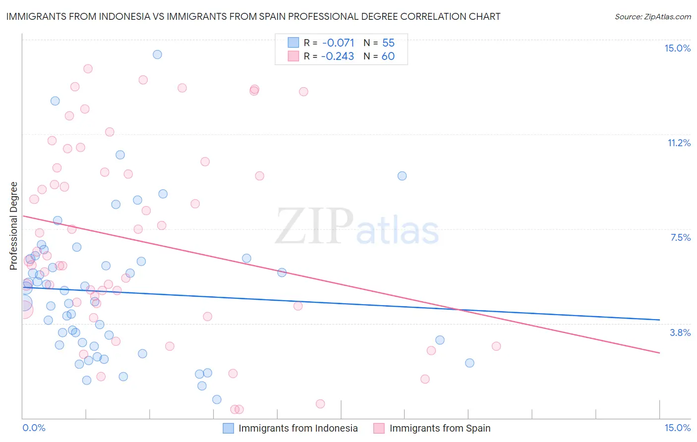 Immigrants from Indonesia vs Immigrants from Spain Professional Degree
