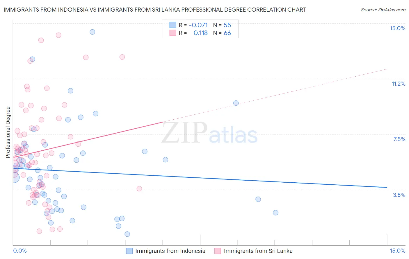 Immigrants from Indonesia vs Immigrants from Sri Lanka Professional Degree