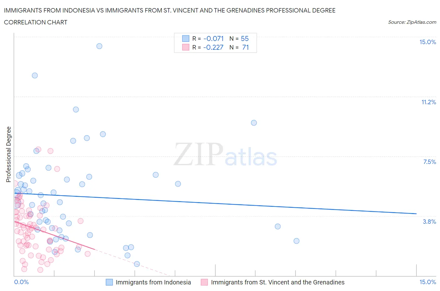 Immigrants from Indonesia vs Immigrants from St. Vincent and the Grenadines Professional Degree