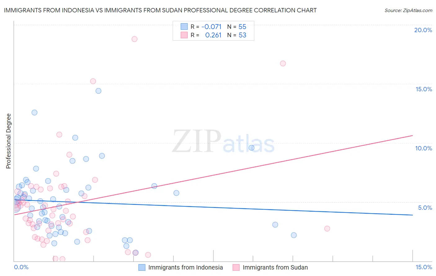 Immigrants from Indonesia vs Immigrants from Sudan Professional Degree