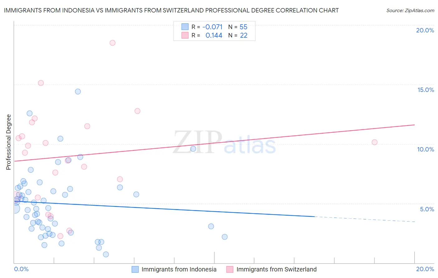 Immigrants from Indonesia vs Immigrants from Switzerland Professional Degree