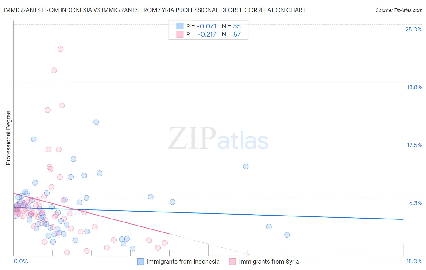 Immigrants from Indonesia vs Immigrants from Syria Professional Degree