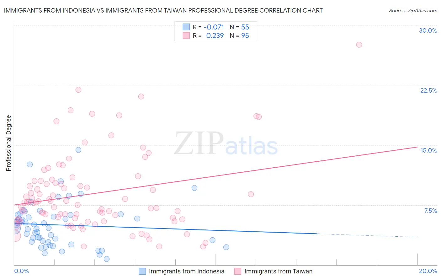 Immigrants from Indonesia vs Immigrants from Taiwan Professional Degree