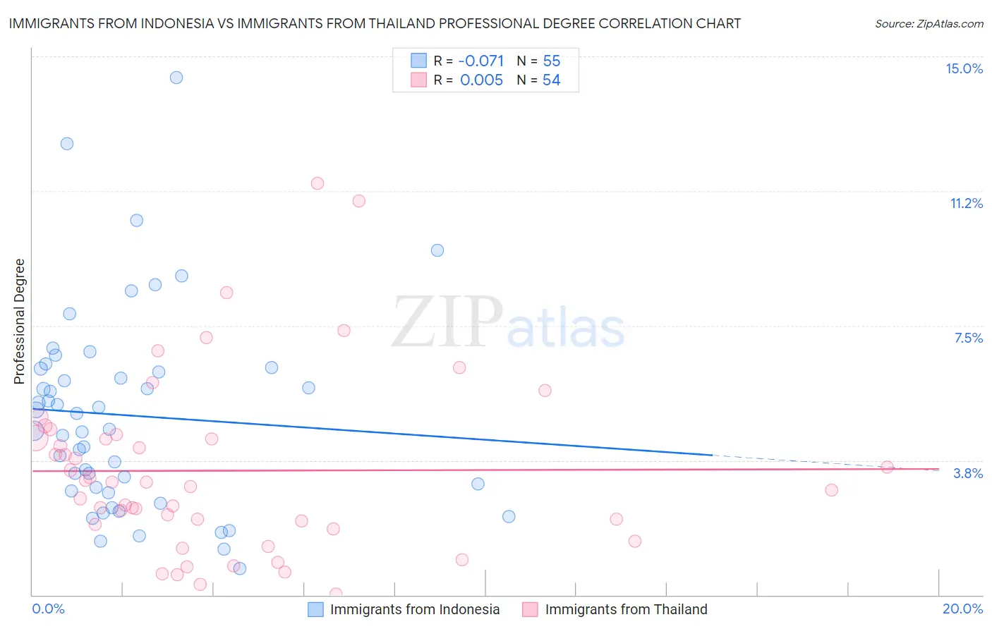 Immigrants from Indonesia vs Immigrants from Thailand Professional Degree