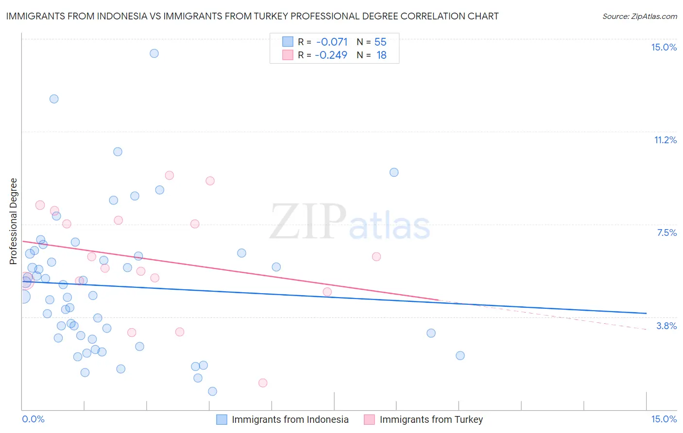 Immigrants from Indonesia vs Immigrants from Turkey Professional Degree