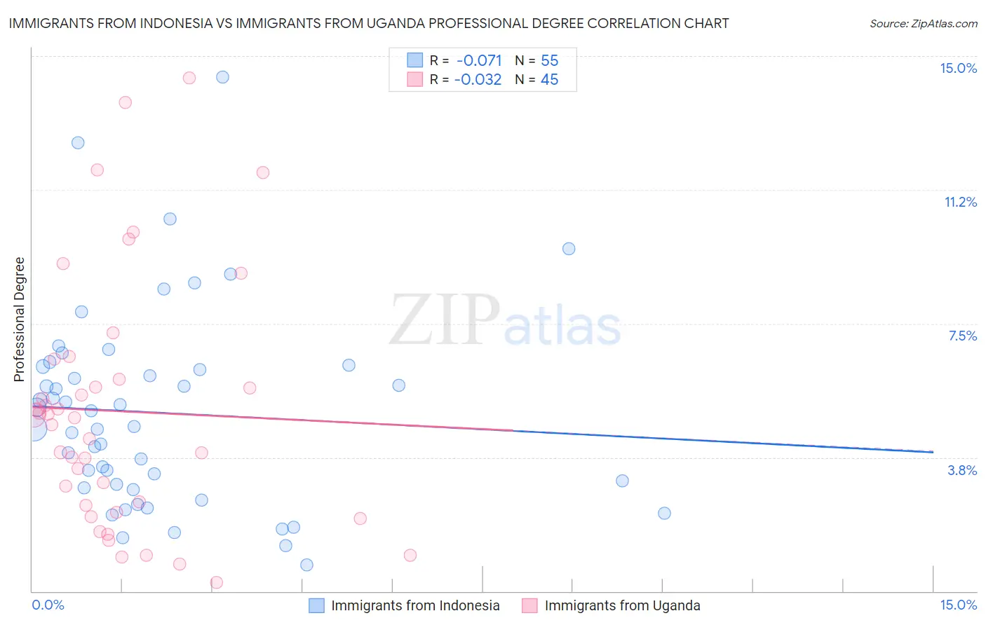 Immigrants from Indonesia vs Immigrants from Uganda Professional Degree