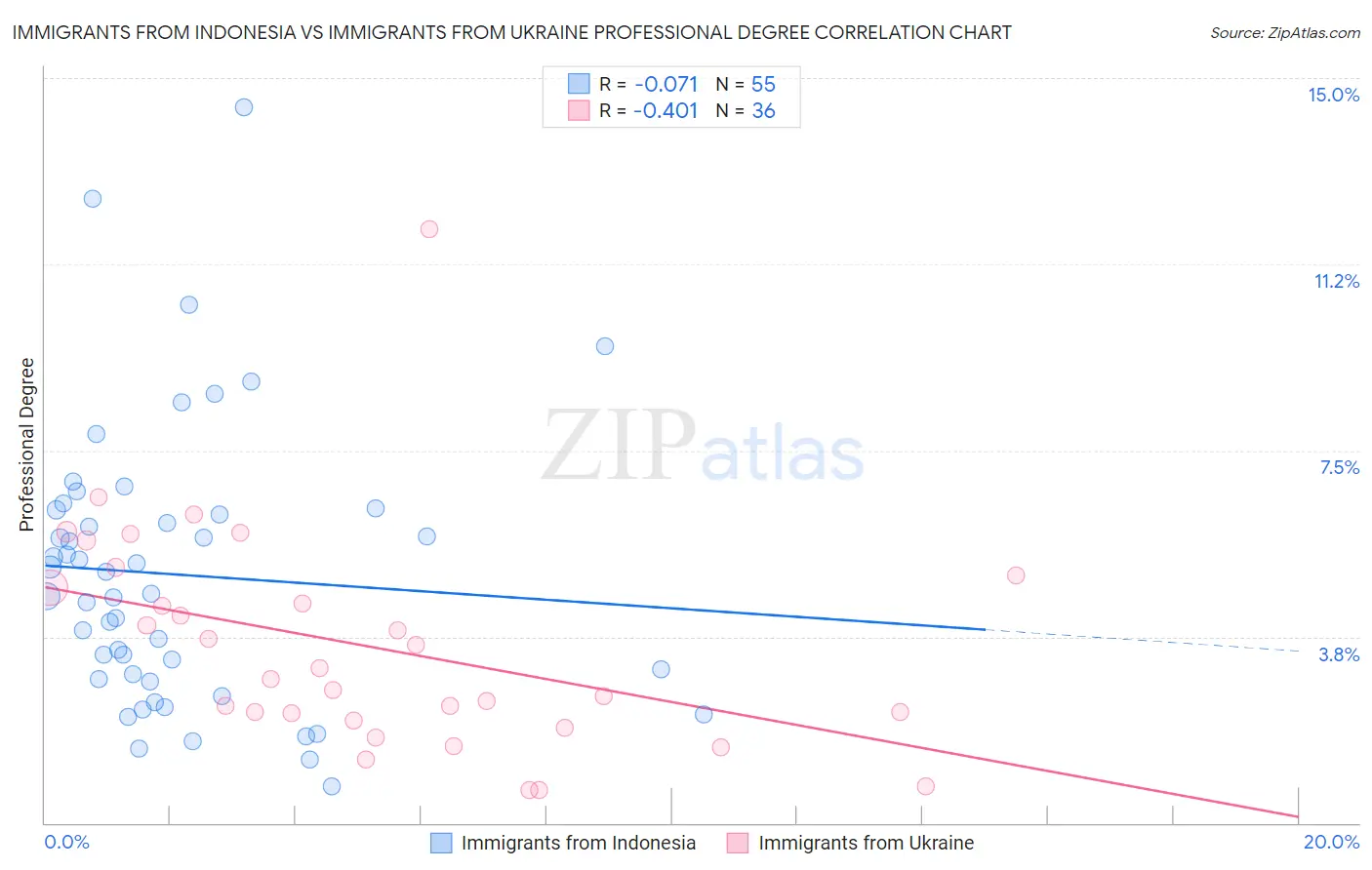 Immigrants from Indonesia vs Immigrants from Ukraine Professional Degree