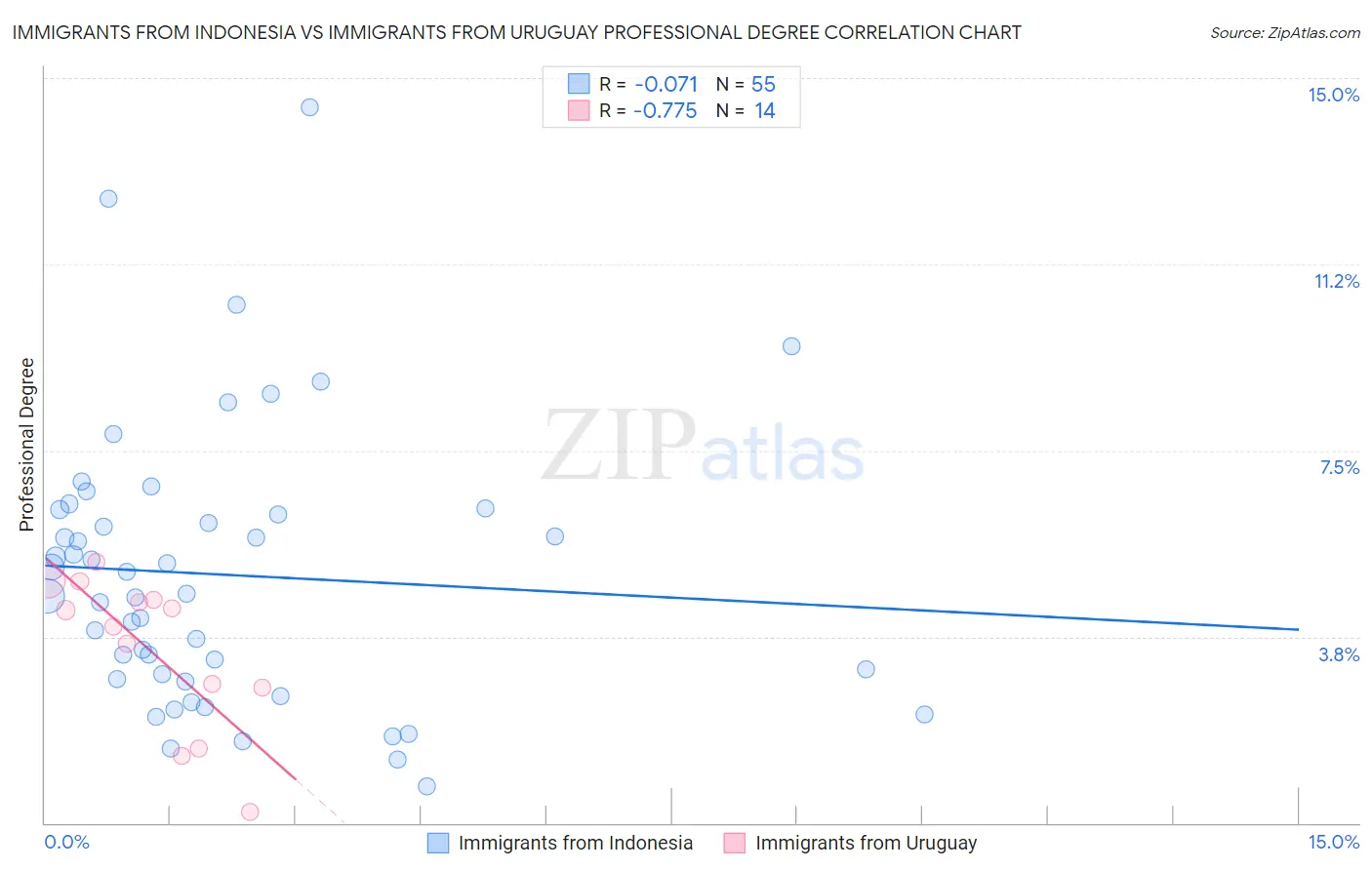 Immigrants from Indonesia vs Immigrants from Uruguay Professional Degree