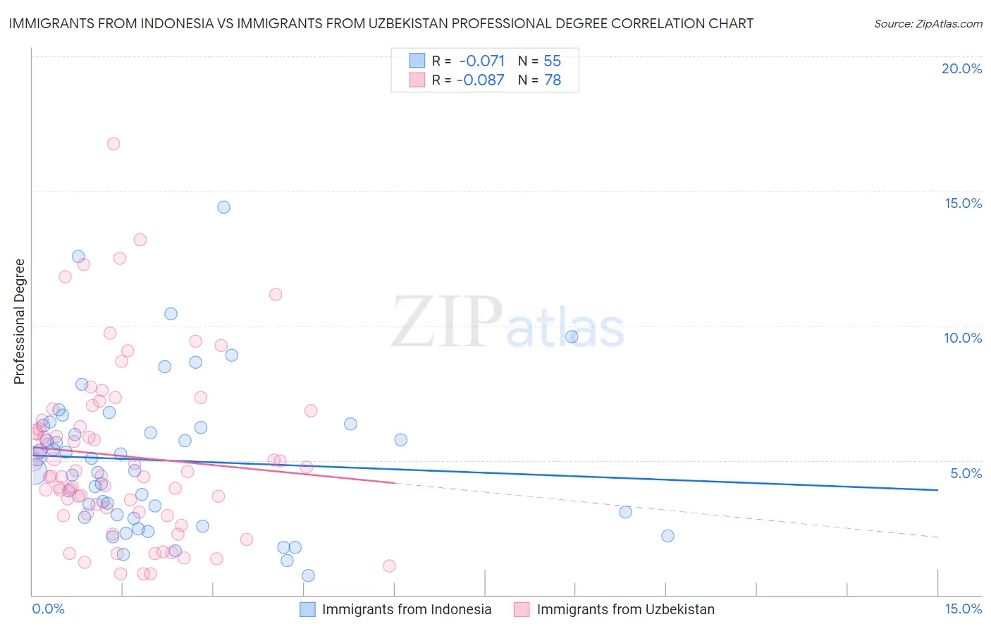 Immigrants from Indonesia vs Immigrants from Uzbekistan Professional Degree