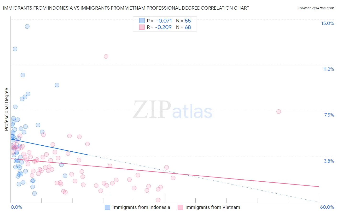 Immigrants from Indonesia vs Immigrants from Vietnam Professional Degree