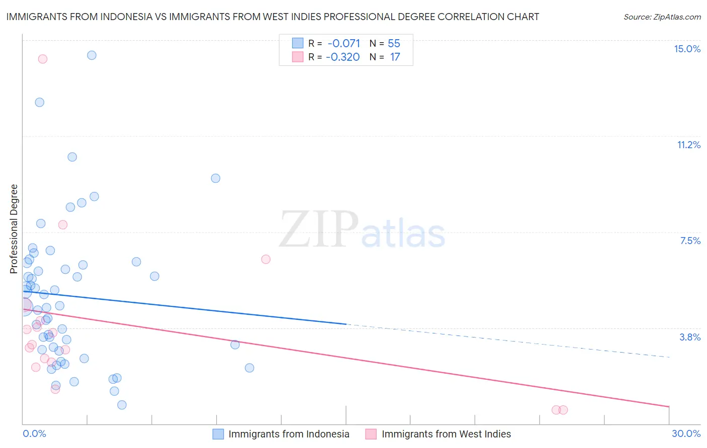 Immigrants from Indonesia vs Immigrants from West Indies Professional Degree