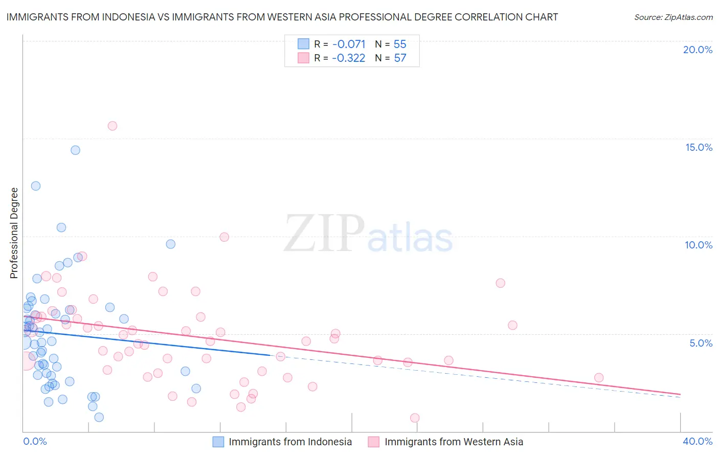 Immigrants from Indonesia vs Immigrants from Western Asia Professional Degree