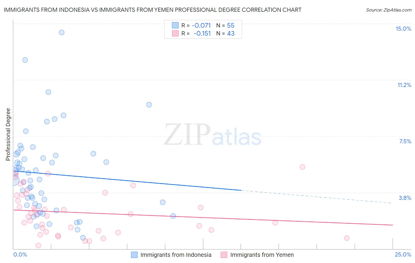 Immigrants from Indonesia vs Immigrants from Yemen Professional Degree