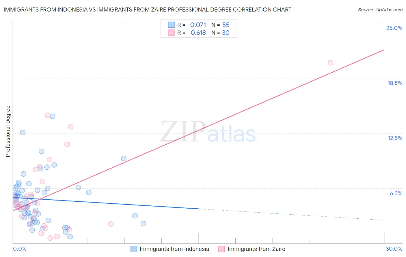 Immigrants from Indonesia vs Immigrants from Zaire Professional Degree