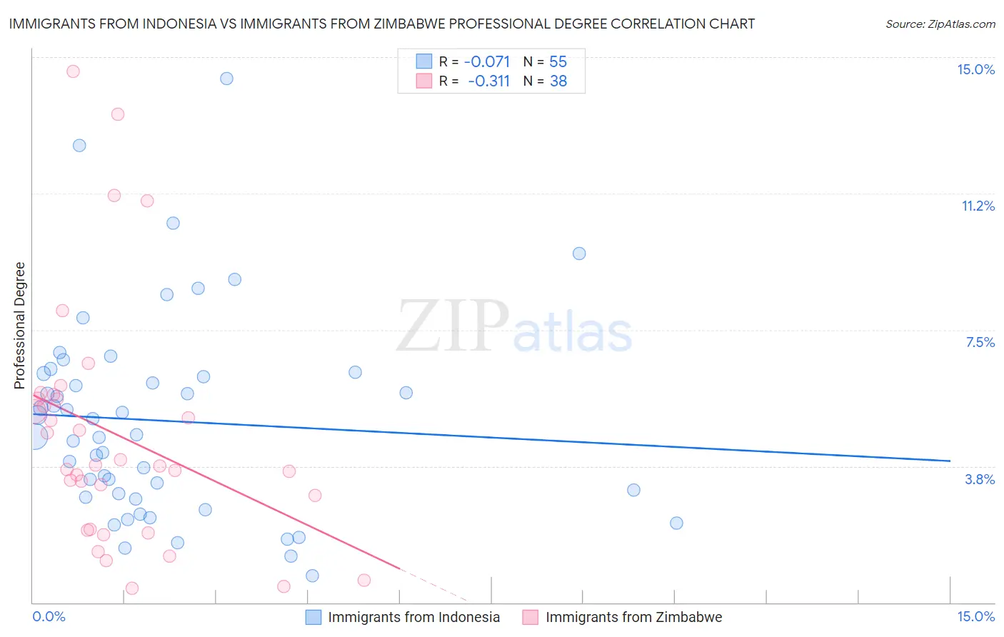 Immigrants from Indonesia vs Immigrants from Zimbabwe Professional Degree