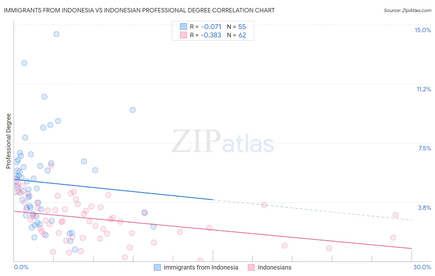 Immigrants from Indonesia vs Indonesian Professional Degree