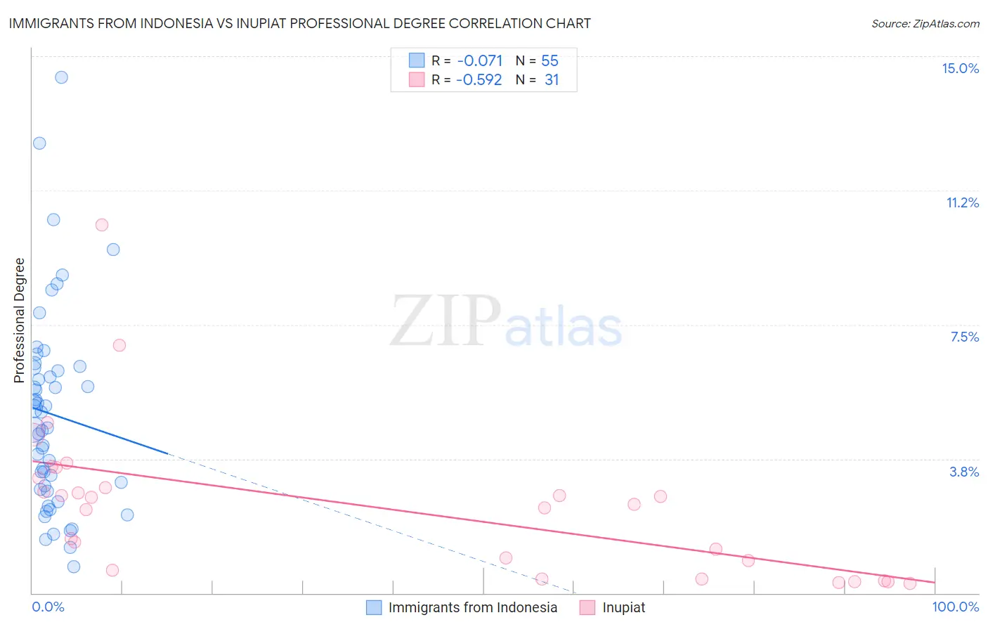 Immigrants from Indonesia vs Inupiat Professional Degree