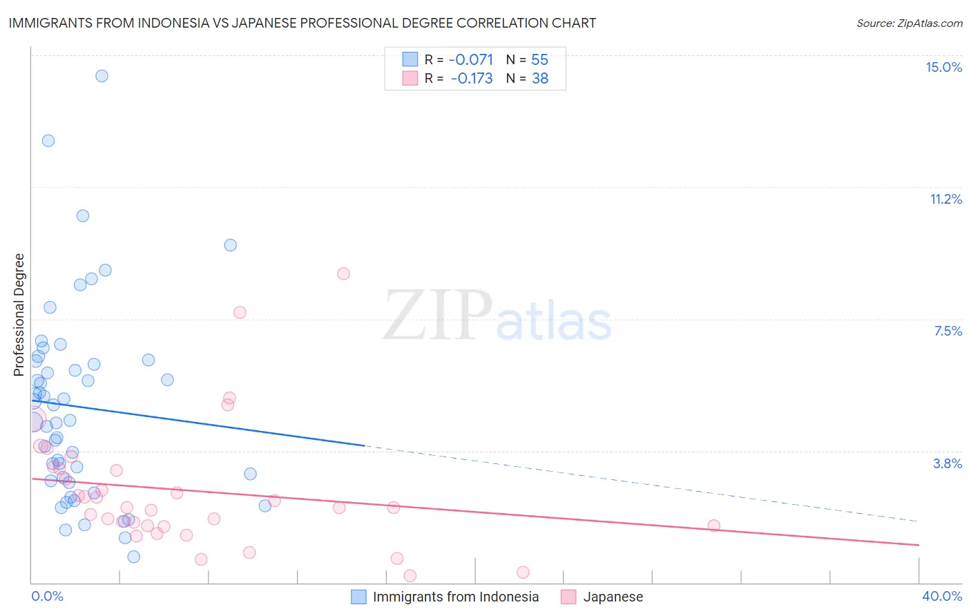 Immigrants from Indonesia vs Japanese Professional Degree